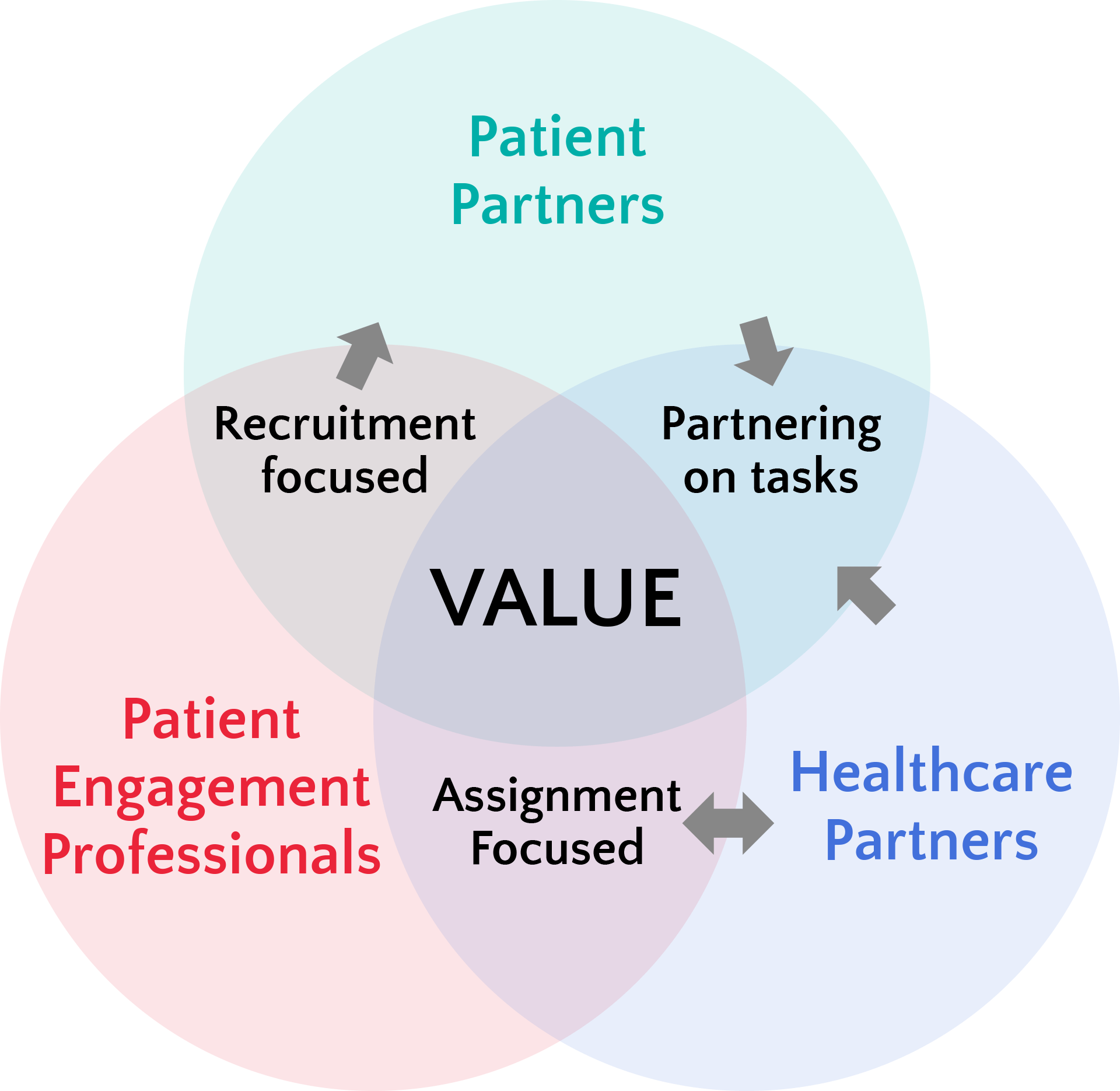 Patient Engagement Triad Diagram