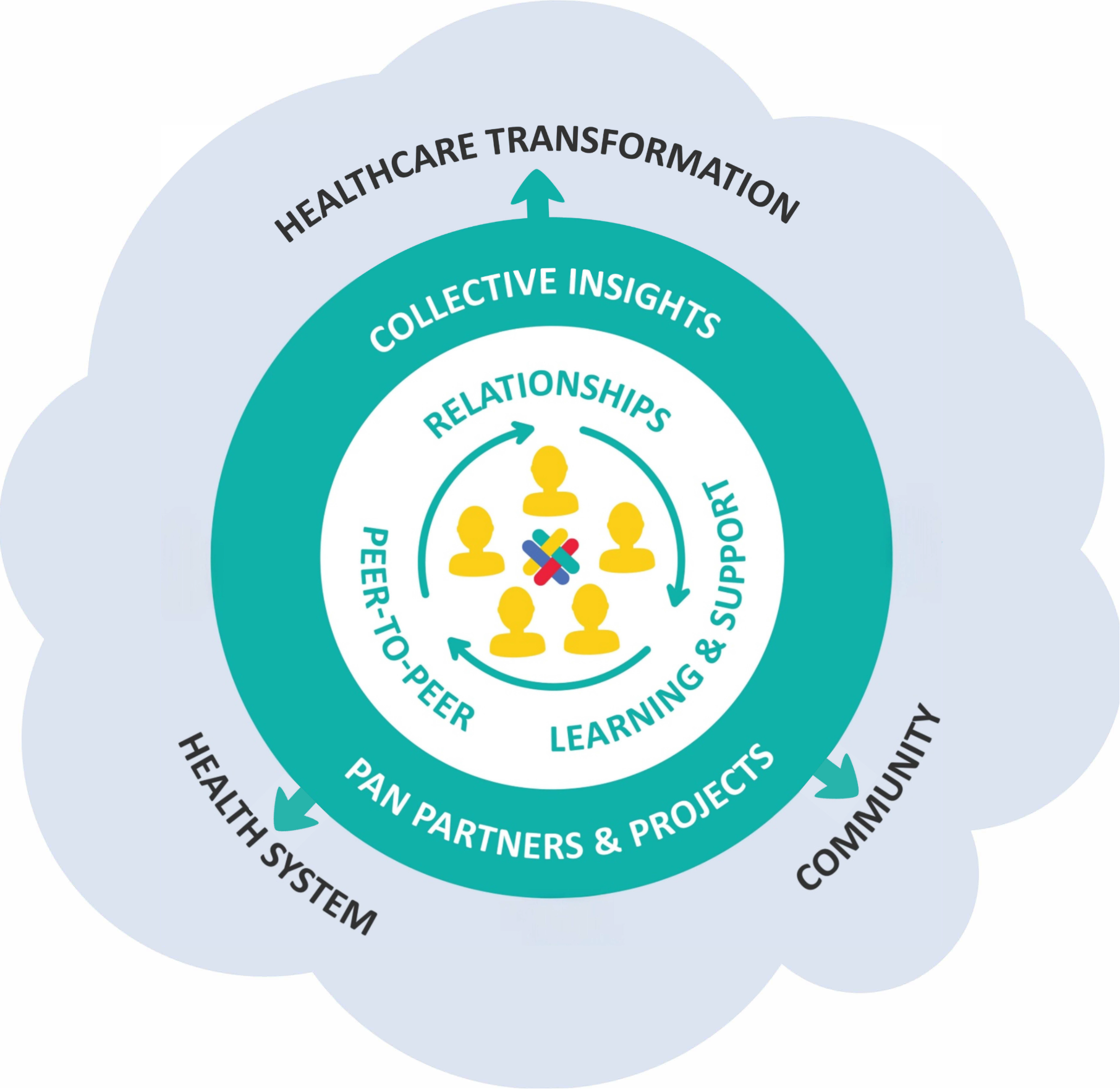 PAN_ValuesDiagram-Eng (1) Coloured threads